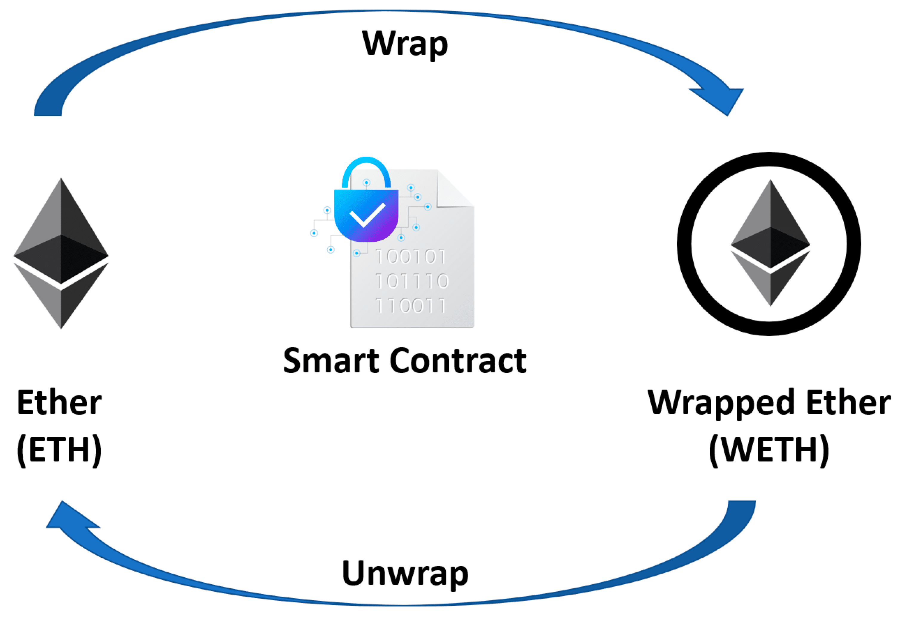 Wanna learn the difference between Bitcoin and Wrapped Bitcoin? Let’s dive into the wrapped tokens technology and determine its fundamental principles, benefits, and use cases.