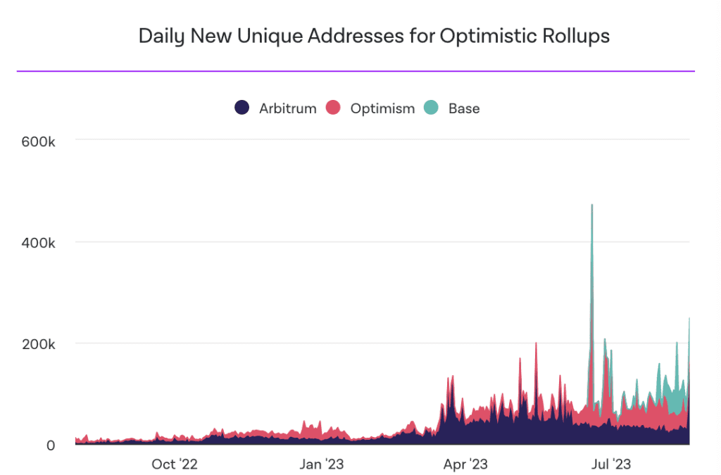 Base outperforms Optimism and Arbitrum in day trading; Kraken launches PayPal USD (PYUD) trading; OpenSea decides to end BNB Chain support