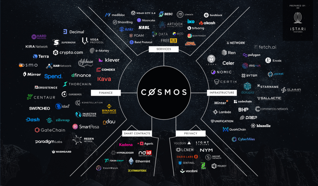 Cosmos Ecosystem
