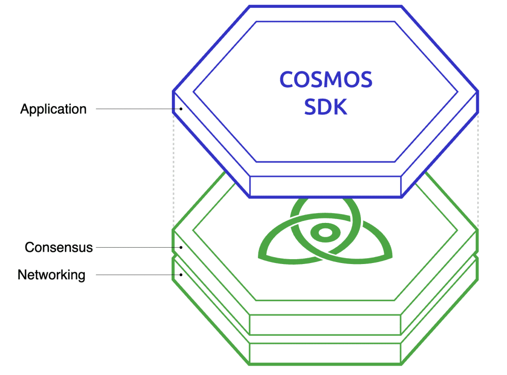 Cosmos (ATOM) Working Principle