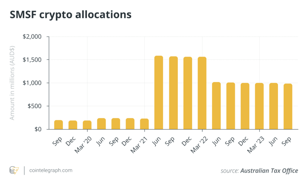 Crypto allocation amounts within all SMSFs per quarter since September 2019. Source: ATO