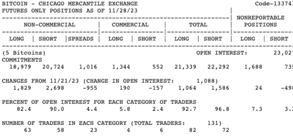 The majority of futures positions on the CME were short positions as of 28 November. Source CFTC  